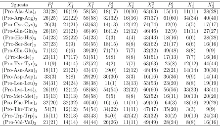 Table A.6: The F and PPII (bracketed number) content as a percentage for ProX − X −)3 peptides in implicit water based on a cluster analysis.