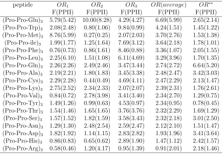 Table A.7: Odds ratio (OR) based on F and PPII (bracketed) content for (Proindicates the location of the Pro-Pro-X triplet within the peptide that is being considered.Thus,X − Pro −)3 peptides with distributed guests