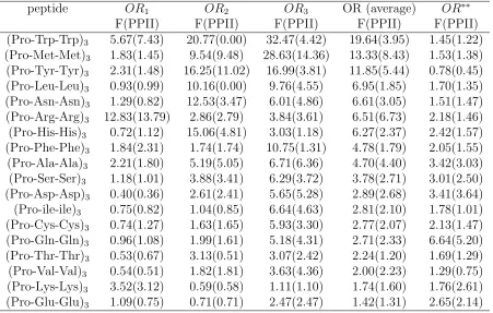 Table A.8: Odds ratio (OR) based on F and PPII (bracketed) content for (Pro−X−X)3peptides with distributed guests