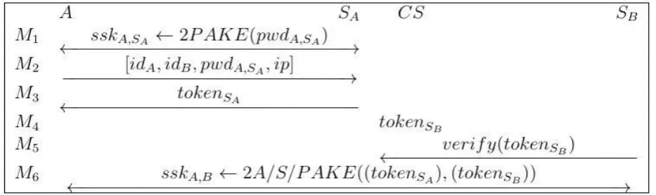 Fig 1: Generic framework for Two-Server Password-Based Authentication 