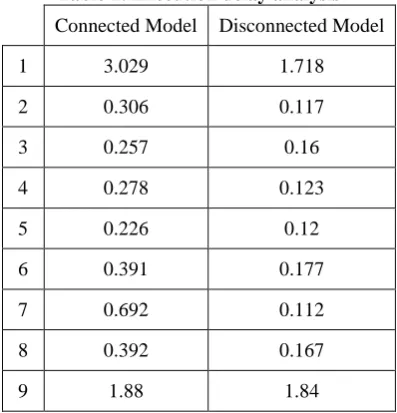 Table 1: Execution delay analysis 