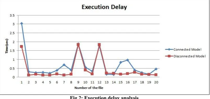 Fig 2: Execution delay analysis 