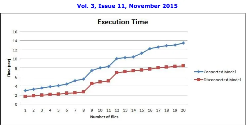 Table 2: Execution time analysis 