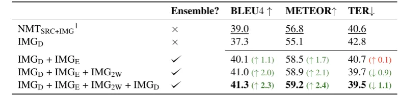 Table 3: Results for the best model of Calixto et al. (2017a), which is pre-trained on the English–GermanWMT 2015 (Bojar et al., 2015), and different combinations of multi-modal models, all trained on theoriginal M30kT training data only, evaluated on the M30kT 2016 test set.
