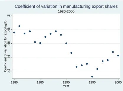 Figure 4: The coe¢ cient of variation for country level export shares. Source: OECD STAN.