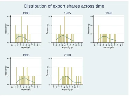 Figure 5: The mean country level export share. Source: OECD STAN Industrial Database.