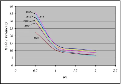 Fig. 4 The effect of r on frequency for anisotropic 