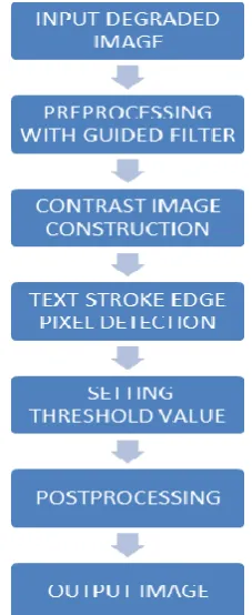 Fig. 1.Block diagram of binarization technique using guided filter   
