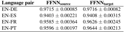 Table 2: Classiﬁer accuracy (%): mean and stan-dard deviation