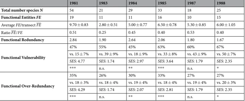 Table 2. Total number of species, Functional Entities, Functional Redundancy, Functional Vulnerability, and Functional Over-Redundancy by year