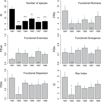 Figure 4. Evolution of the average species richness and functional diversity from 1981 to 1988