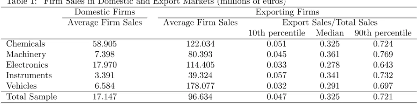 Table 1 reports the di¤erences in total revenue between exporting and domestic …rms and the share of export sales for the exporters