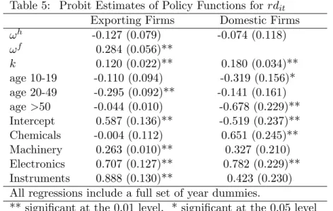 Table 5: Probit Estimates of Policy Functions for rd it Exporting Firms Domestic Firms
