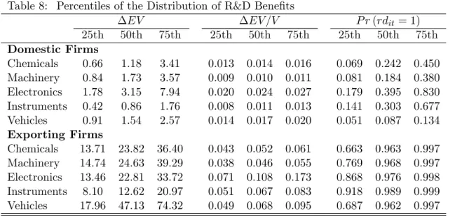 Table 8: Percentiles of the Distribution of R&amp;D Bene…ts