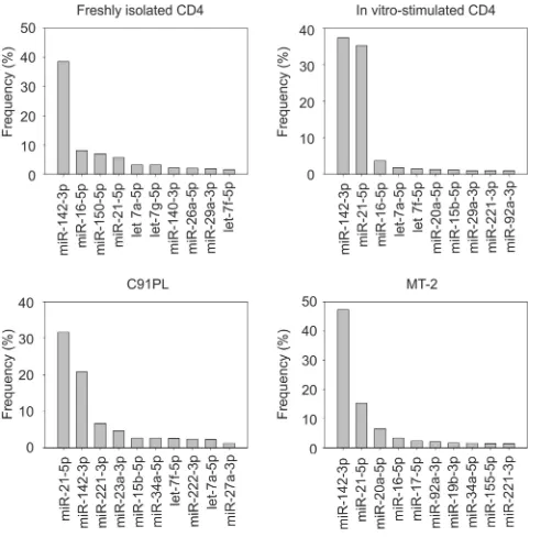 FIG 1 Relative abundances of microRNAs identiﬁed by sequencing. Shownare the 10 most abundant microRNAs in normal CD4 T cells and HTLV-1-infected cell lines
