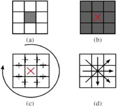 Figure 3: Extended set of LBPs:(a)Conventional LBP (b)8-bit coded modified  LBP (c)transition coded LBP (d) direction coded LBP 