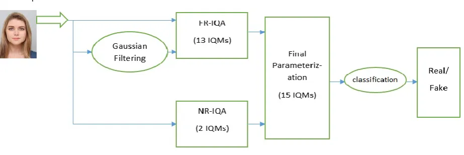 Figure 4: DFD of the system 