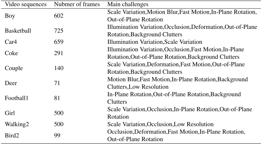 Table 1 Tracking sequences used in our experiments