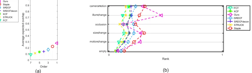 Fig 7 Average expected overlap plot on VOT2016(a). Performance rank between our method and other state-of-the-artmethods under different visual challenges(b).