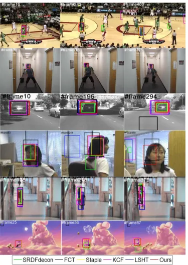 Fig 8 Tracking results comparison of the tested videos on some key frames, where the tracking results are representedas a bounding box