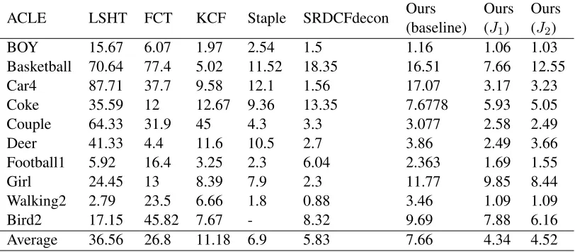 Table 3 Tracking results on ACLE, where DFT(J1) and DFT(J2) are the data for the proposed tracking employdifferent object functions shown in formula (2) and (4)
