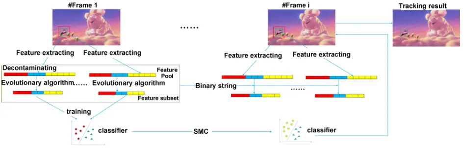 Fig 2 Overview of the proposed decontaminating feature based tracker.