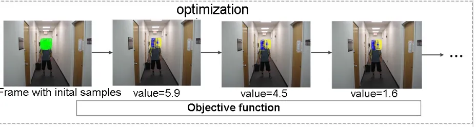 Fig 4 Schematic diagram of objective function optimization, in which the green bounding boxes in the ﬁrst picturerepresent samples generated randomly, the blue ones in the following pictures represent the best samples, and theyellow ones represent the worst.