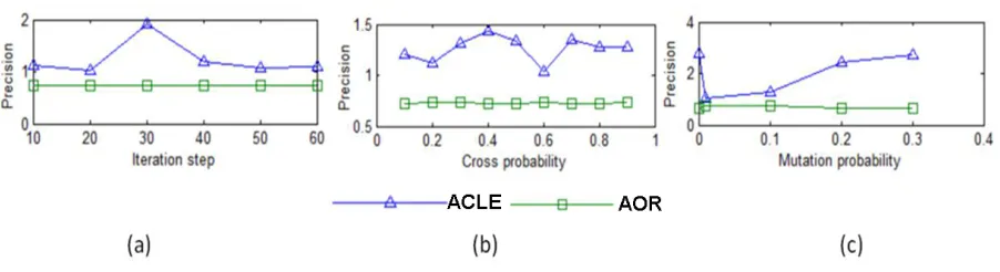 Fig 5 The curves of the parameter settings on tracking performance.
