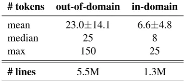 Table 2:Data statistics for source side of in-domain and out-of-domain parallel data.