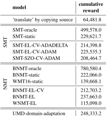Table 3: Cumulative rewards over the full train-ing sequence. Only completely ﬁnished submis-sion are shown.
