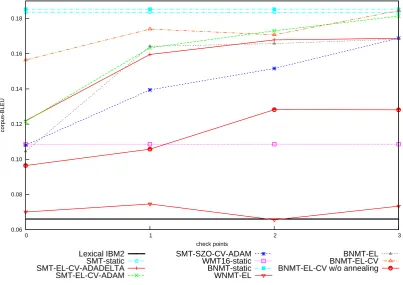 Figure 1: Evolution of regret plotted against log-scaled number of iterations during training