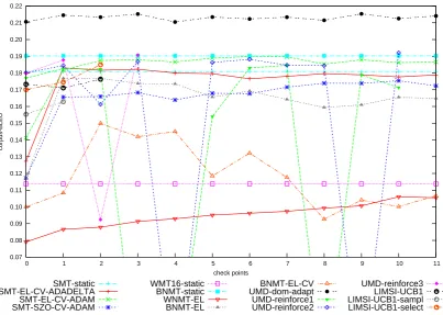 Figure 3: The evolution of corpus- and sentence-BLEU scores during training for all participant andbaselines