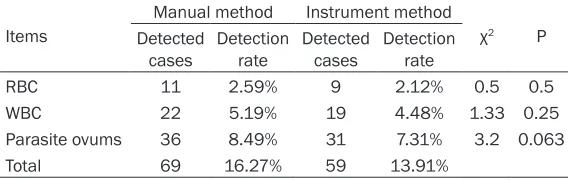 Table 1. Comparison of detection rate on same sample between two methods 