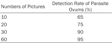 Table 5. Correlation between Number of Pictures and the Detection Rate of Parasite Ovums