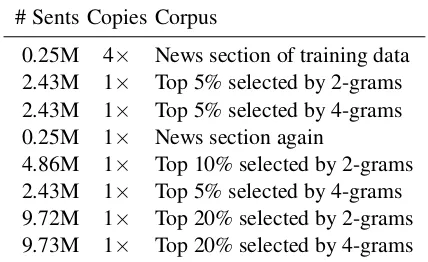 Table 2: Composition of the domain-adaptationcorpus used in CUNI-8GB-DOMAIN.