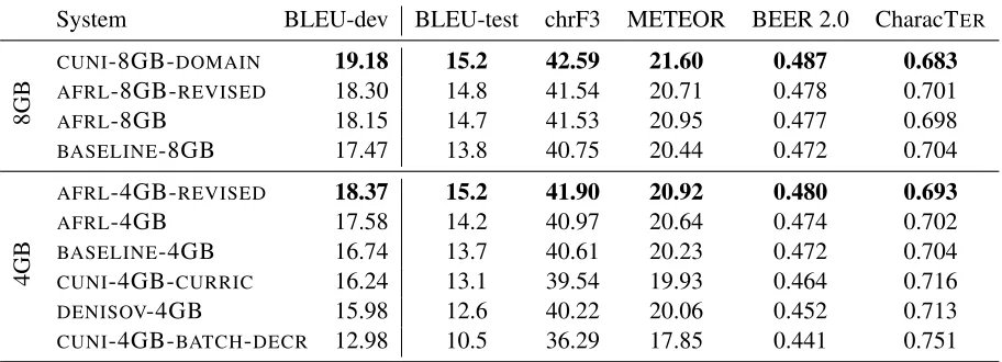 Table 3: Automatic scores for submissions to the WMT17 NMT Training Task.