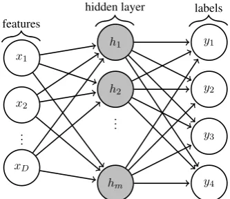 Figure 1: Network graph for the multi-layer per-ceptron which given the features x1...D can jointlypredict the amount of the post-editing operationsy1...4