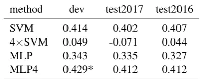 Table 2: Performance of the 4 different approachesfor predicting HTER for English-German (*) indi-cates a signiﬁcant improvement (α = 0.1) over thebaseline