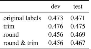 Table 3: Performance improvements by introduc-ing rounding and cut-off for the predicted post-editing operations (German-English)