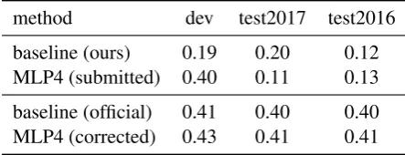 Table 7: Scores for the submitted models andfor their corrected versions after the submission(German-English)