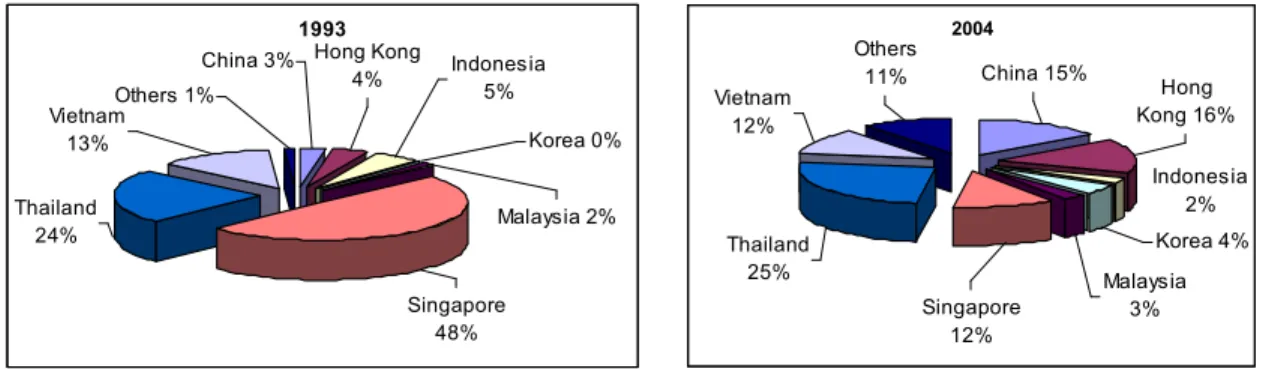Figure 3: Cambodian Import Shares from Major Asian Countries in 1993 and 2004  (percentage of total imports from Asia) 