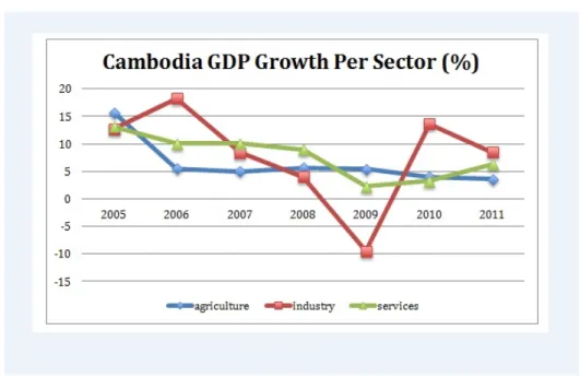 Figure 2: Cambodia’s GDP Growth per Sector (%) 