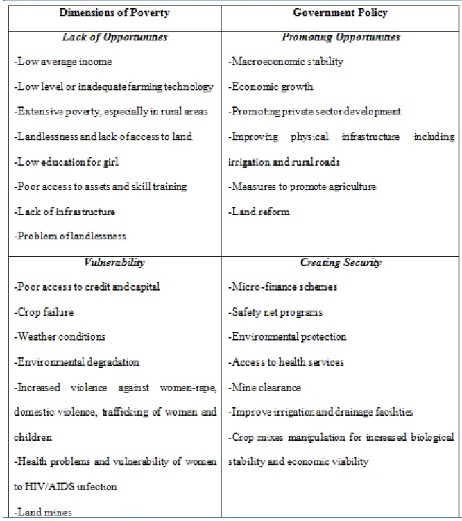 Table 4: Linking Dimensions of Poverty in Cambodia to Royal Government Policy: 11