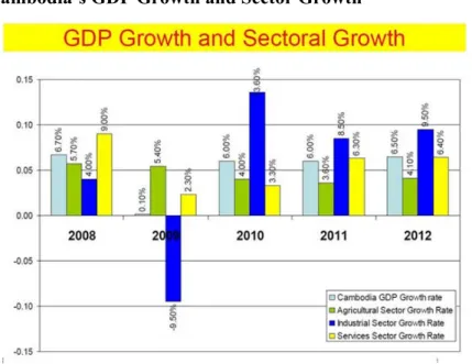 Figure 11: Cambodia’s GDP Growth and Sector Growth 