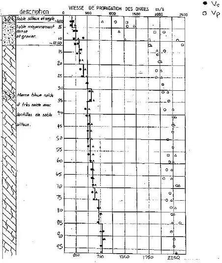Fig. 1 : Ground motion : 0.3 g margins spectrum compared to 0.2 g standard design spectrum