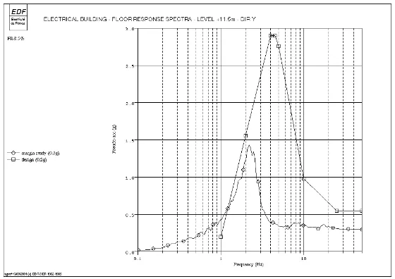 Fig. 5 : Typical alluvium site. Comparison of standard series design floor response spectra with site specificresponse spectra