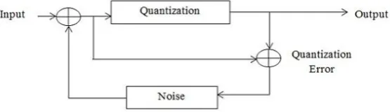 Figure 4.1: Delta-Sigma Modulator In Delta-Sigma Modulator the output can be expressed as  