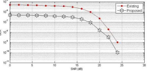 Figure 3 shows the BER versus SNR graph when the SNR is between 8 and 17. In this case the type of modulation used is the QPSK.