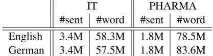 Table 1 using FastText1 (Bojanowski et al., 2016)with 300 dimensions and learning rate set to 0.025.The default training settings are otherwise used.The in-domain data is the same as that used to trainthe SMT system that produced the translations inthe QE datasets, as made available by the task or-ganizers.