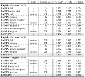 Table 2: Results of our word-level predictions. † denotes our ofﬁcial submissions to the task using thel2 norm and single training set of 2k sentences